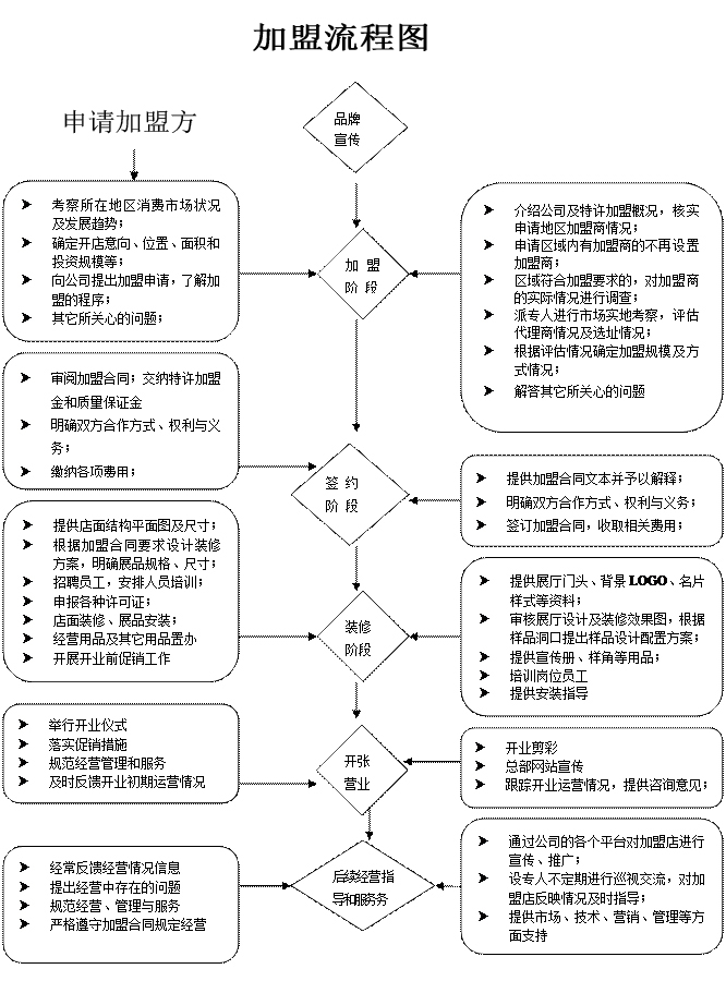 产品加盟